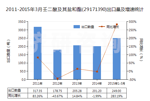 2011-2015年3月壬二酸及其鹽和酯(29171390)出口量及增速統(tǒng)計